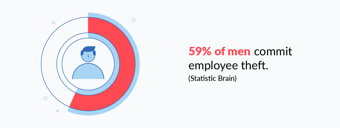 Stats on the Demographic of Employee Theft