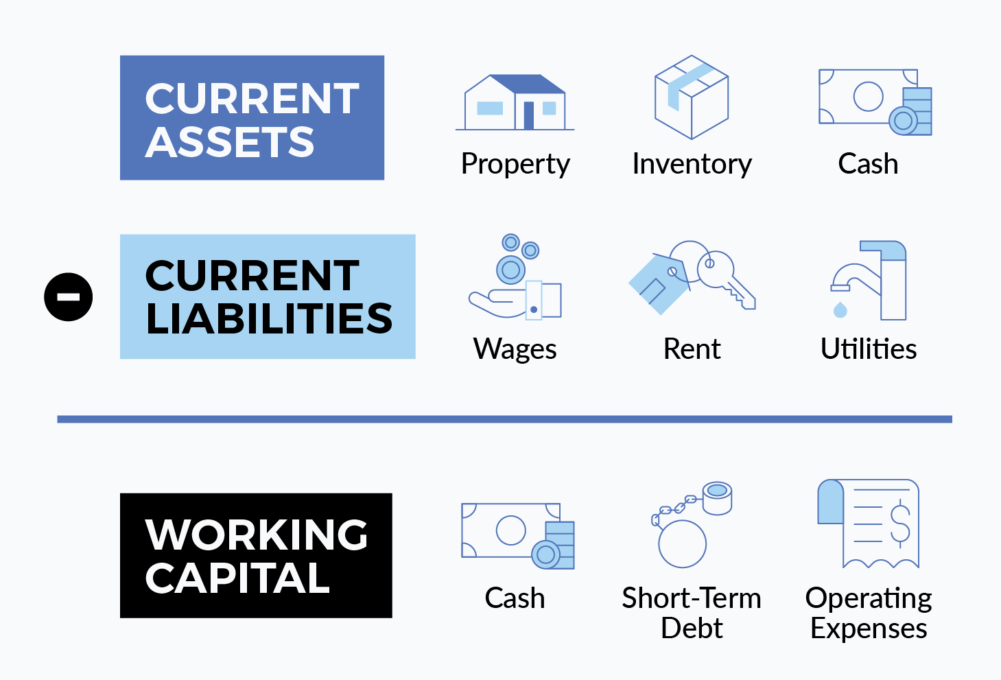 How do you calculate working capital 